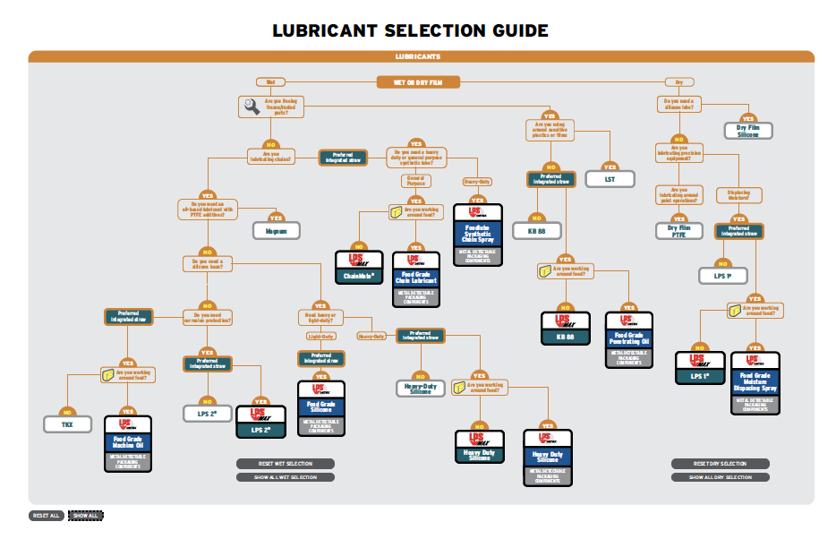 Interactive LPS Lubricant & Grease Selection Guide