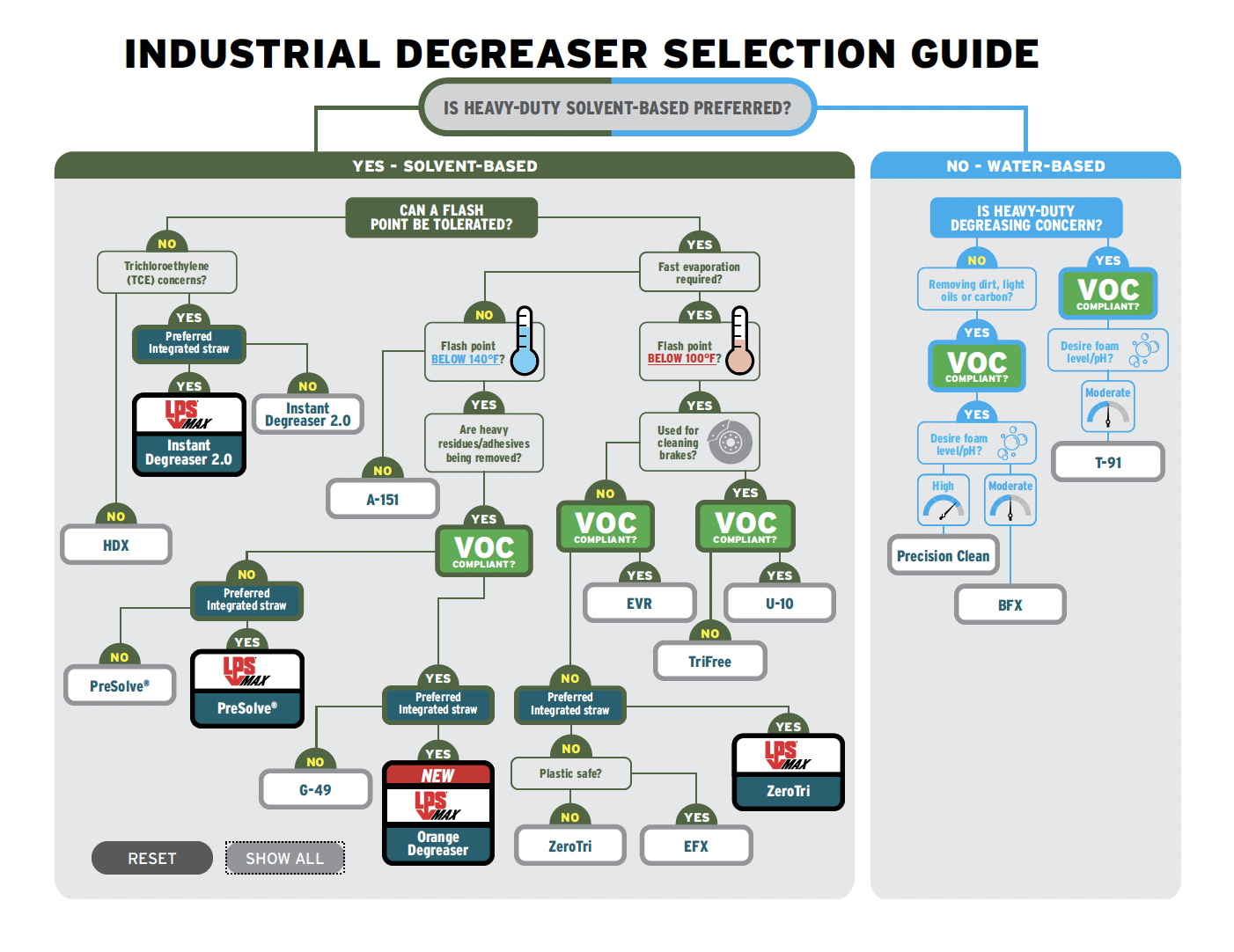 Interactive LPS Industrial Degreaser Selection Guide