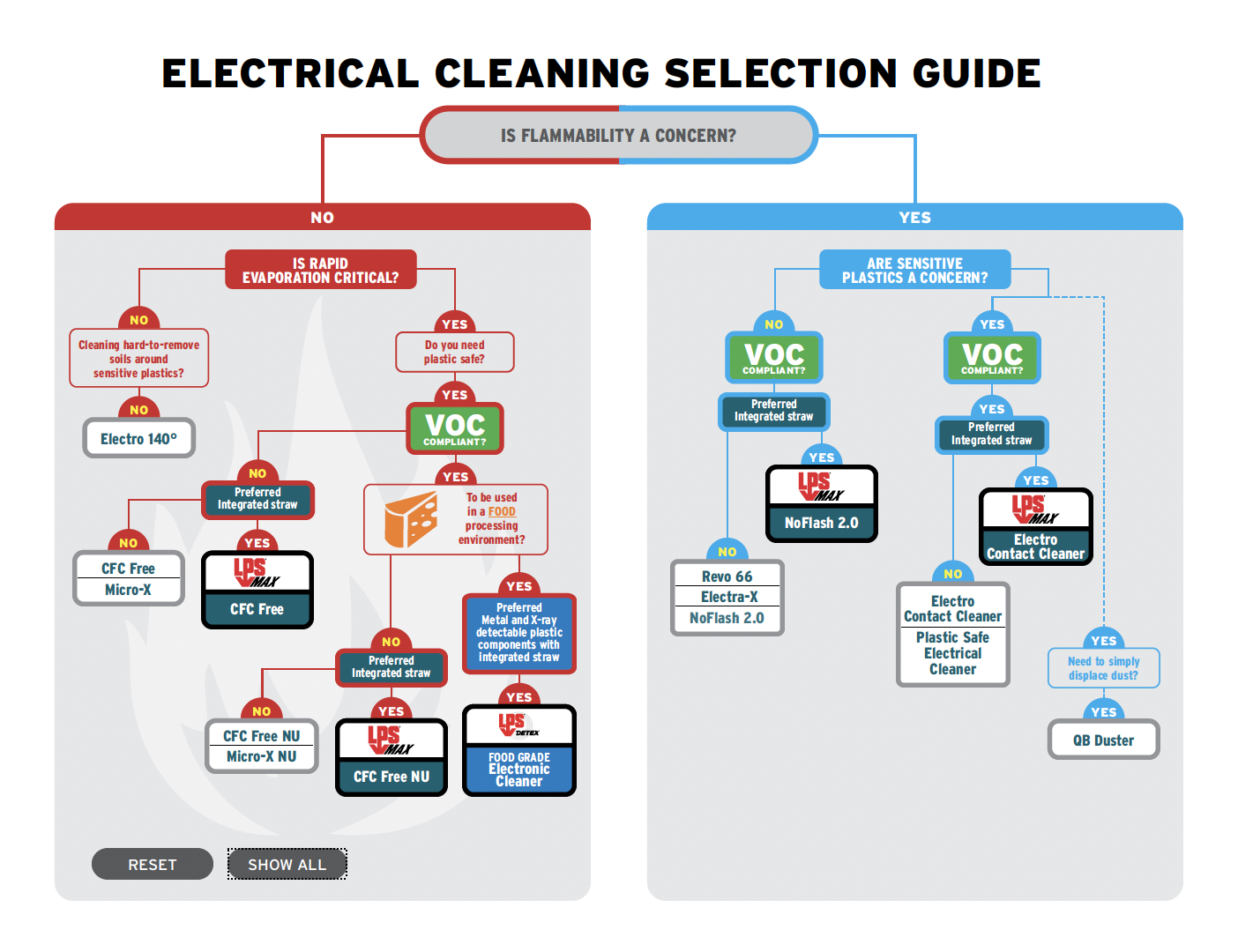 Interactive LPS Electrical Cleaning Selection Guide